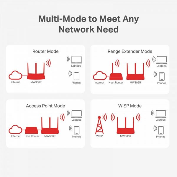 MERCUSYS WLAN MW306R 300 Mbps Multi-Mode brezžični usmerjevalnik-router