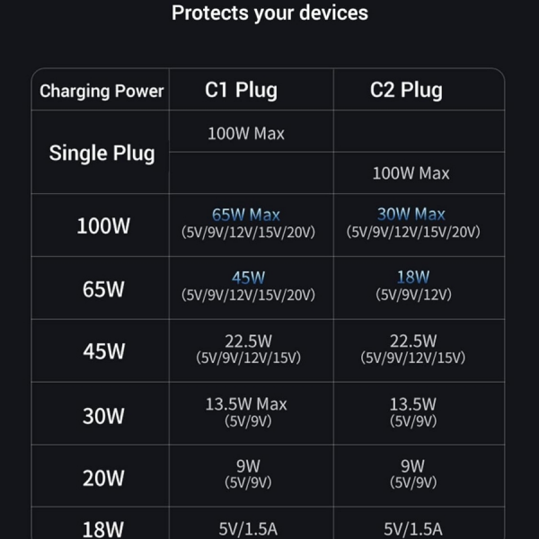Ugreen 2v1 dvojni USB-C polnilni kabel s 100W