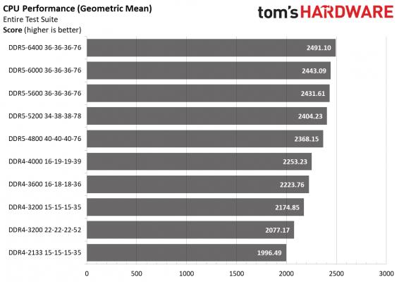 Rezultati testiranja Vir:tomshardware.com