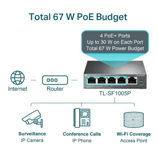 TP-LINK TL-SF1005P 5-port 10/100Mbps (4x PoE+) RJ45 mrežno stikalo switch